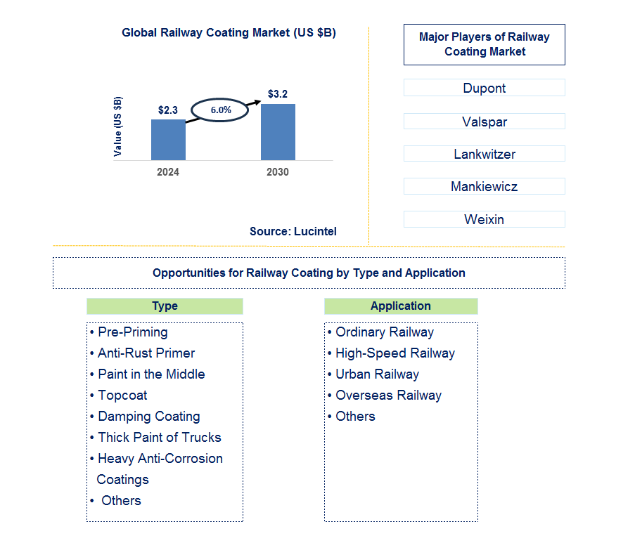 Railway Coating Trends and Forecast